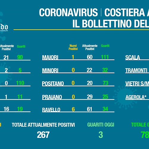 Covid, in tre mesi oltre 1000 contagiati in Costiera Amalfitana