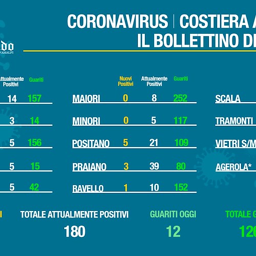 Covid, numero contagi in Costa d'Amalfi non accenna a calare. Il bollettino del 12 aprile