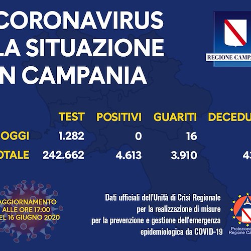 Covid: oggi contagi zero in Campania, ma virus non ancora debellato