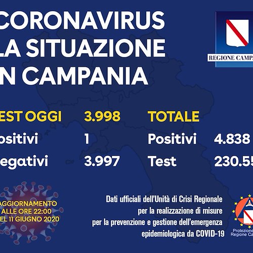 Covid, oggi in Campania un solo positivo su 4000 tamponi