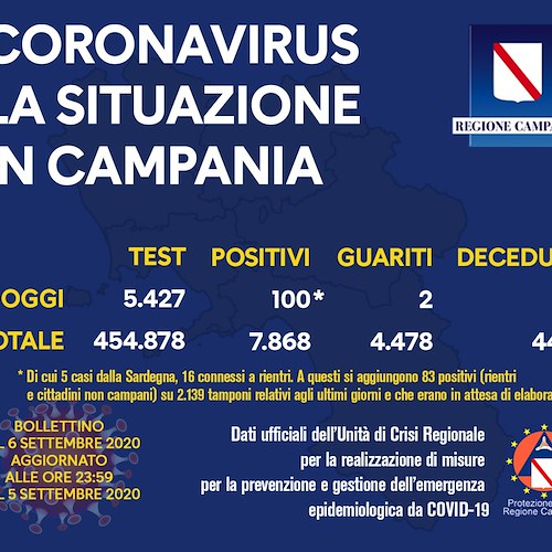 Covid, sono 100 i nuovi contagi in Campania: il bollettino del 6 settembre