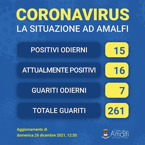 Cresce il numero dei contagi in Costiera Amalfitana: 15 nuovi casi ad Amalfi, 26 a Maiori 