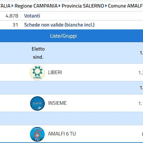 Elezioni 2020, in Costiera Amalfitana tre paesi alle urne: Amalfi, Maiori e Positano 