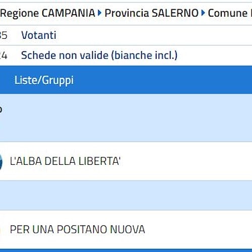 Elezioni 2020, in Costiera Amalfitana tre paesi alle urne: Amalfi, Maiori e Positano 