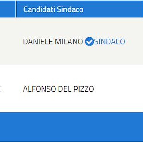 Elezioni Amalfi, Matteo Bottone mattatore con 713 preferenze. Come sarà il nuovo Consiglio Comunale