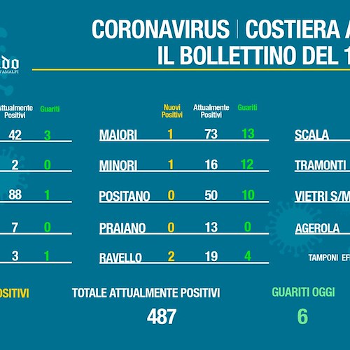 Emergenza Covid Costa d'Amalfi, analisi tamponi ancora a rilento. Due nuovi positivi a Ravello