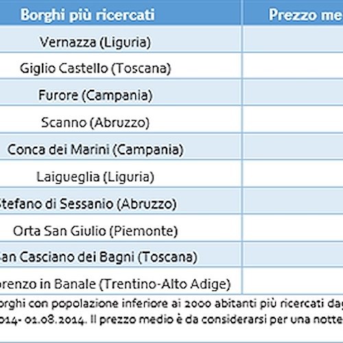 ﻿Furore e Conca dei Marini tra i 10 borghi più cliccati su Trivago