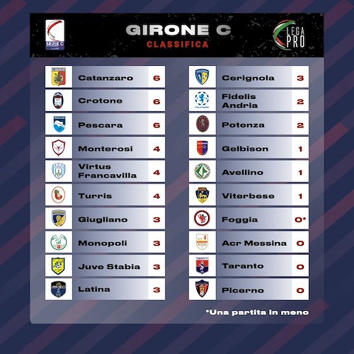 Il punto sulla Lega Pro girone c