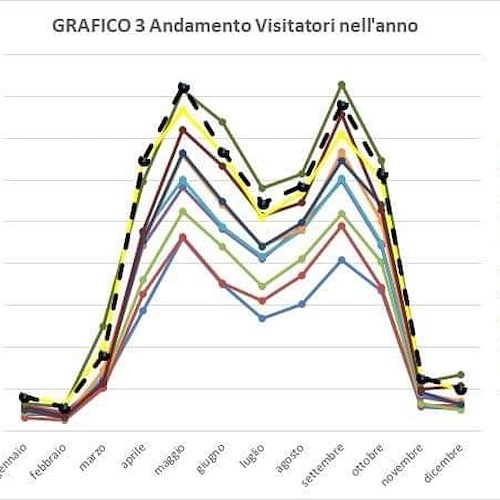 Ingressi a Villa Rufolo 2018, l'analisi di Gianfranco Cioffi: «In aumento le masse turistiche»