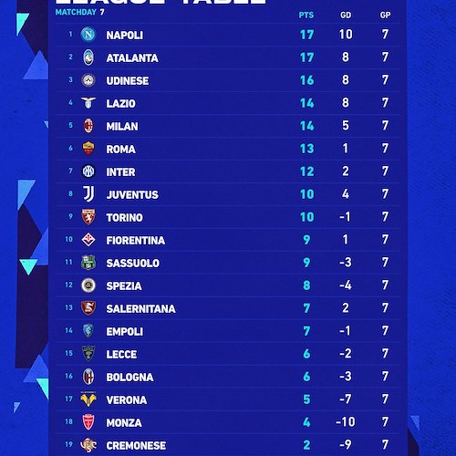 La settima giornata di serie A, i numeri e le curiosità di Vincenzo Milite