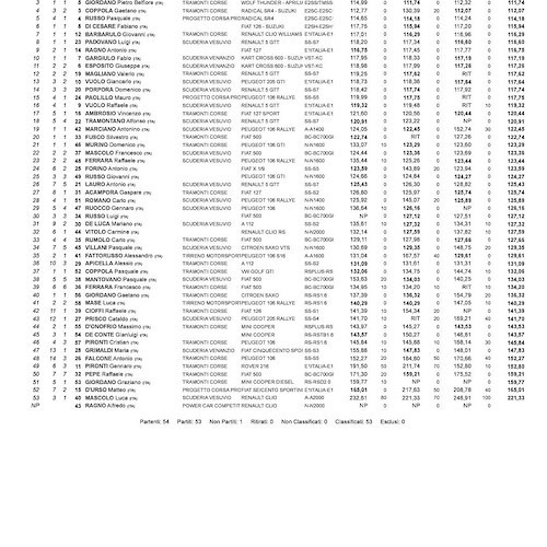 Luigi Vinaccia vince il 4° Mini Slalom di Tramonti Aci Salerno