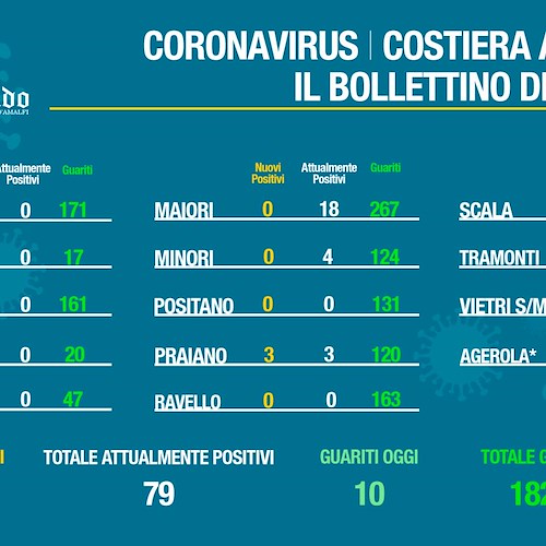 Mezza Costa d'Amalfi è Covid free. Si attendono guarigioni a Vietri e Maiori