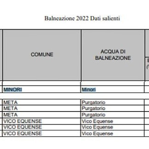 Nuovi prelievi ARPAC a Minori, divieto di balneazione confermato