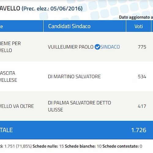 Paolo Vuilleumier si riprende Ravello: battuto Di Martino. A Di Palma l'onore delle armi