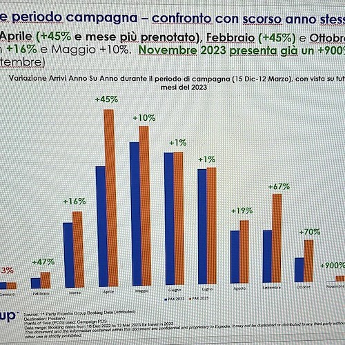 Positano, grazie a campagna pubblicitaria Expedia crescono prenotazioni nei mesi di bassa stagione