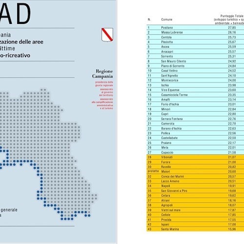 PUAD, Positano prima per punteggio tra i 60 comuni costieri della Campania