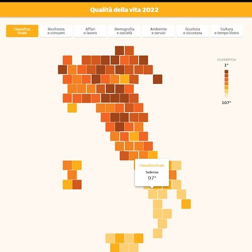 Qualità della vita, Salerno (e provincia) al 97esimo posto su 107 secondo “Il Sole 24 Ore“