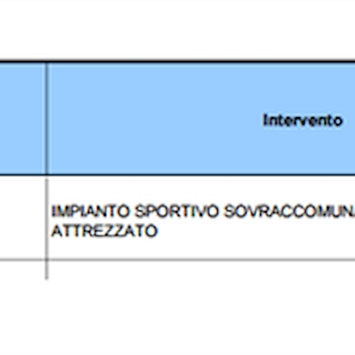Regione Campania: pubblicata graduatoria opere progettuali. 1086 valutate, 49 riguardano la Costa d’Amalfi