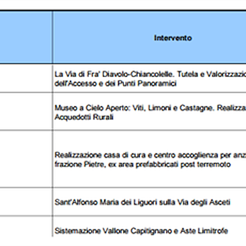 Regione Campania: pubblicata graduatoria opere progettuali. 1086 valutate, 49 riguardano la Costa d’Amalfi