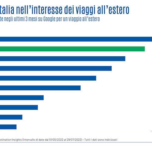 Turismo, Ufficio Studi ENIT: Italia al secondo posto nelle ricerche di alloggio negli ultimi 3 mesi