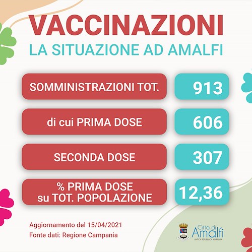 Vaccini, ad Amalfi 12,36% popolazione ha ricevuto prima dose