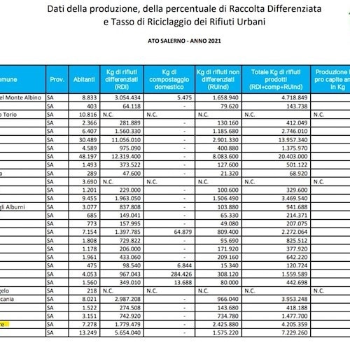 Vietri sul Mare, Serretiello su raccolta differenziata: «Percentuali più simili a quelle di un Comune del napoletano o del casertano»