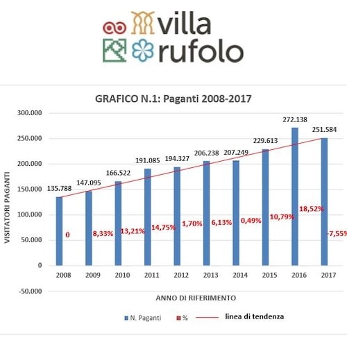 Villa Rufolo: ecco finalmente i dati "nascosti" 2017: calo visitatori con maggiori entrate